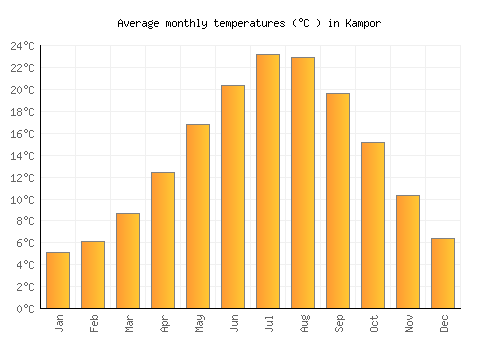 Kampor average temperature chart (Celsius)