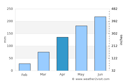 Kâmpôt average rain in April