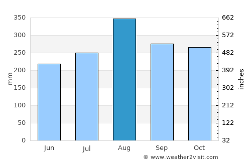 Kâmpôt average rain in August
