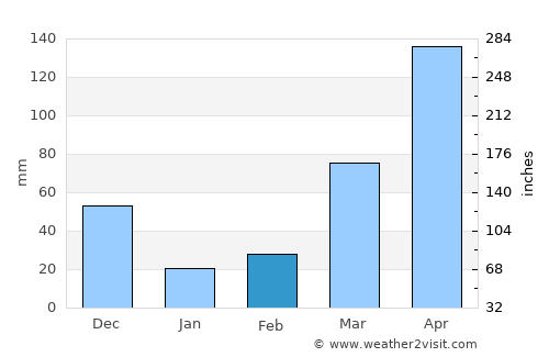 Kâmpôt average rain in February