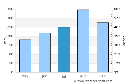 Kâmpôt average rain in July