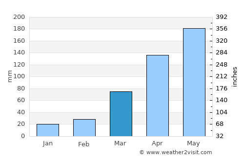 Kâmpôt average rain in March