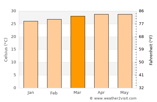Kâmpôt average temperature in March