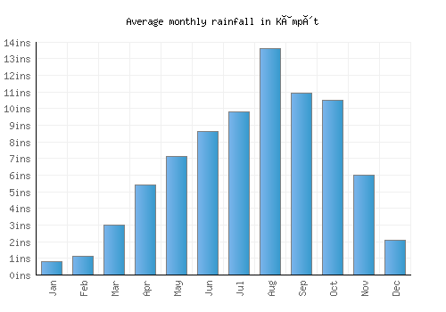 Kâmpôt monthly rainfall chart (inches)
