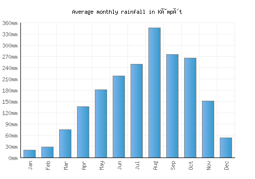 Kâmpôt monthly rainfall chart (mm)