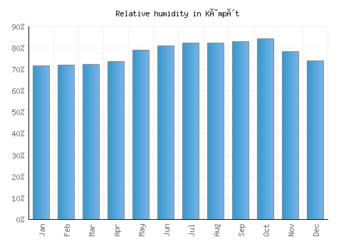 Kâmpôt relative humidity averages