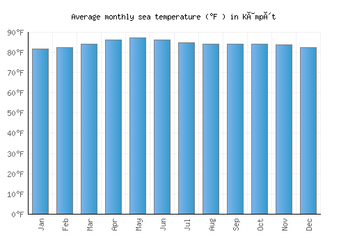 Kâmpôt average sea temperature chart (Fahrenheit)