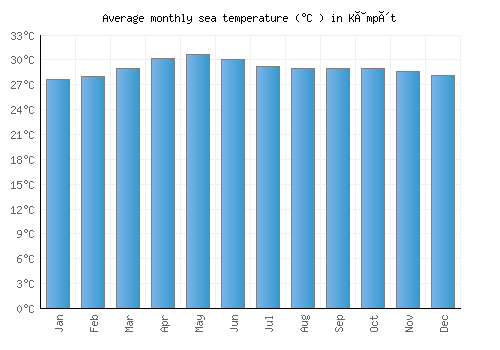 Kâmpôt average sea temperature chart (Celsius)