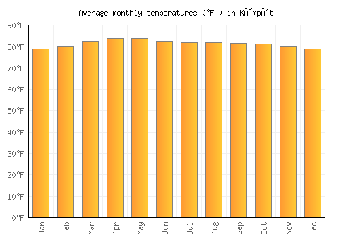 Kâmpôt average temperature chart (Fahrenheit)