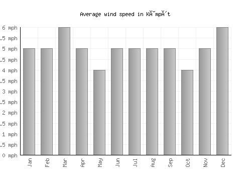 Kâmpôt average winspeed by month (mph)