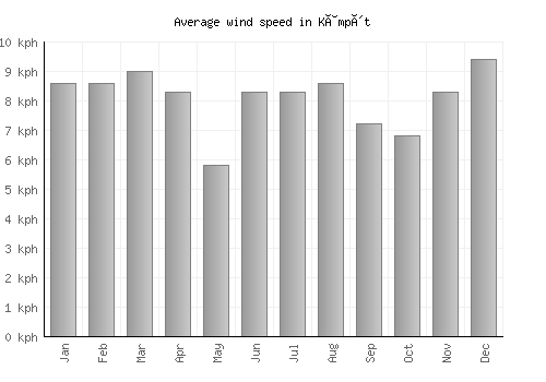 Kâmpôt average winspeed by month (km/h)
