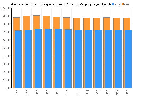 Kampung Ayer Keroh average minimum / maximum temperatures (Fahrenheit)