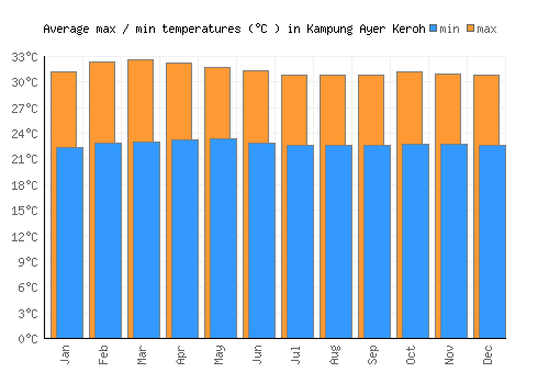 Kampung Ayer Keroh average minimum / maximum temperatures (Celsius)
