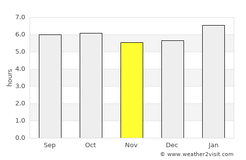 Kampung Ayer Keroh average rain in November