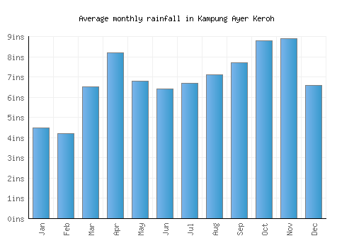 Kampung Ayer Keroh monthly rainfall chart (inches)