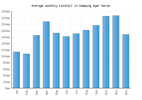Kampung Ayer Keroh monthly rainfall chart (mm)