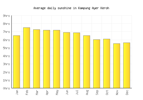 Kampung Ayer Keroh average daily sunshine chart