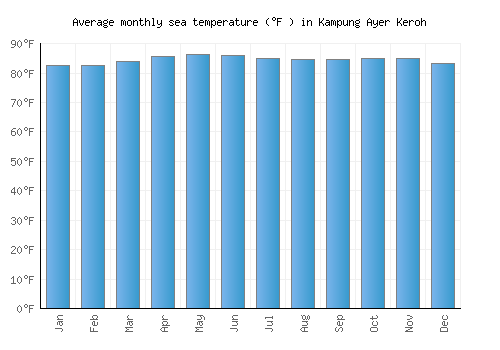 Kampung Ayer Keroh average sea temperature chart (Fahrenheit)