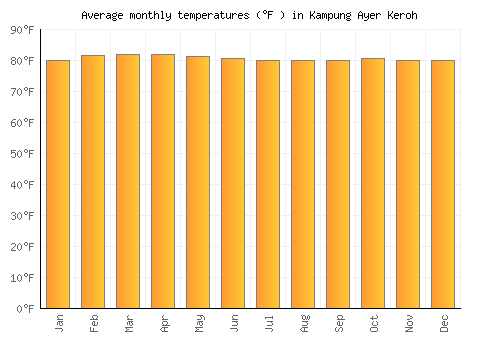 Kampung Ayer Keroh average temperature chart (Fahrenheit)