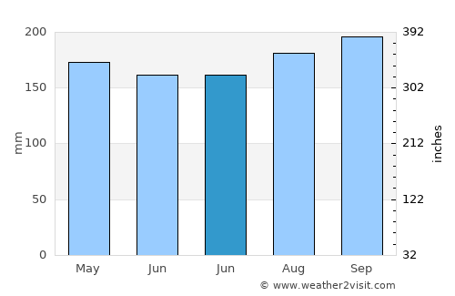 Kampung Ayer Molek average rain in June