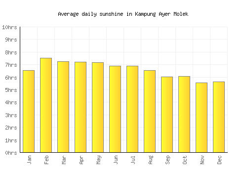 Kampung Ayer Molek average daily sunshine chart