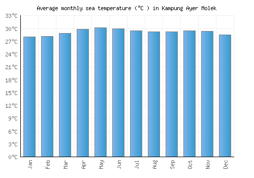Kampung Ayer Molek average sea temperature chart (Celsius)