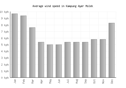 Kampung Ayer Molek average winspeed by month (km/h)