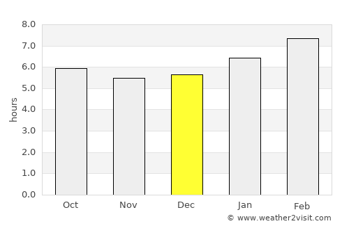 Kampung Baharu Nilai average rain in December