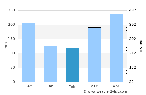 Kampung Baharu Nilai average rain in February