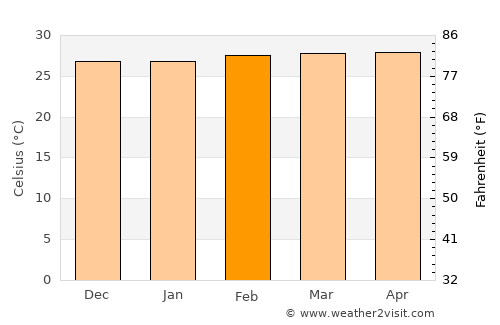 Kampung Baharu Nilai average temperature in February