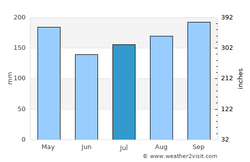 Kampung Baharu Nilai average rain in July