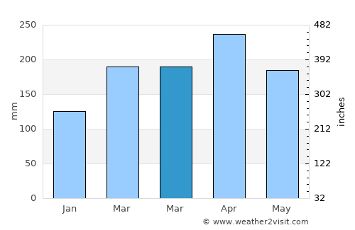 Kampung Baharu Nilai average rain in March