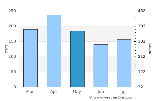 Kampung Baharu Nilai average rain in May