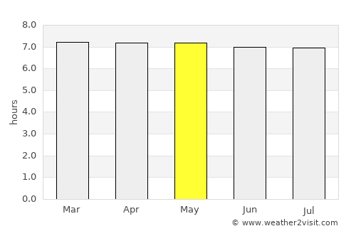 Kampung Baharu Nilai average rain in May