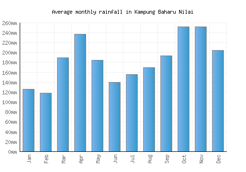 Kampung Baharu Nilai monthly rainfall chart (mm)