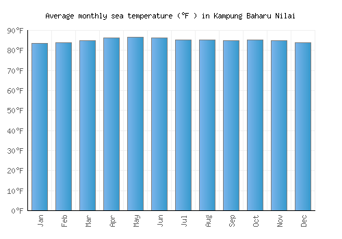 Kampung Baharu Nilai average sea temperature chart (Fahrenheit)