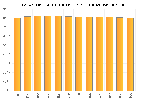 Kampung Baharu Nilai average temperature chart (Fahrenheit)