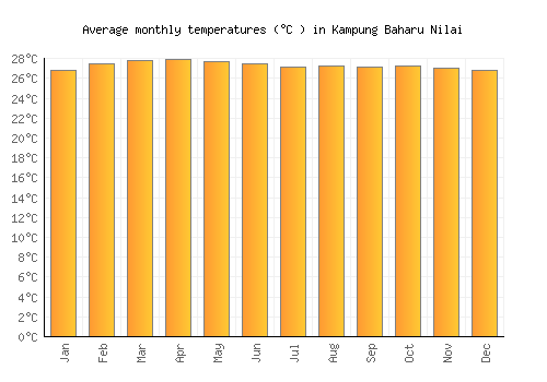 Kampung Baharu Nilai average temperature chart (Celsius)