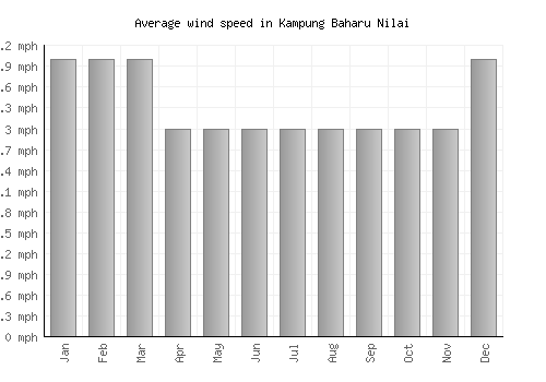 Kampung Baharu Nilai average winspeed by month (mph)