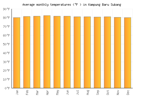 Kampung Baru Subang average temperature chart (Fahrenheit)