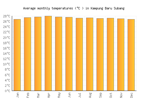 Kampung Baru Subang average temperature chart (Celsius)