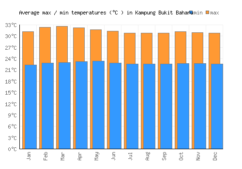 Kampung Bukit Baharu average minimum / maximum temperatures (Celsius)