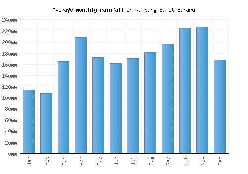 Kampung Bukit Baharu monthly rainfall chart (mm)