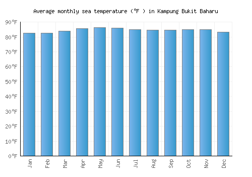 Kampung Bukit Baharu average sea temperature chart (Fahrenheit)