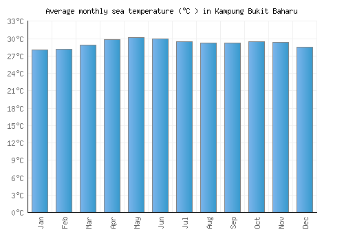 Kampung Bukit Baharu average sea temperature chart (Celsius)