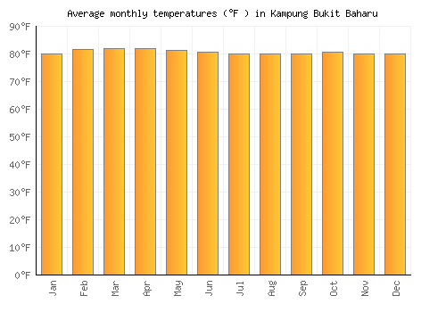 Kampung Bukit Baharu average temperature chart (Fahrenheit)