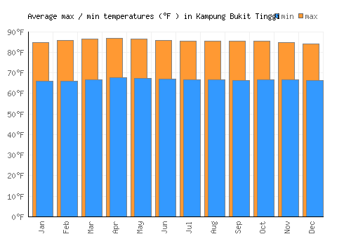 Kampung Bukit Tinggi average minimum / maximum temperatures (Fahrenheit)