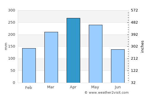 Kampung Bukit Tinggi average rain in April