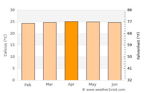 Kampung Bukit Tinggi average temperature in April