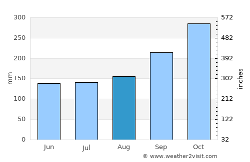 Kampung Bukit Tinggi average rain in August